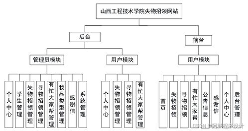 基于JSP與SSM框架的山西工程技術(shù)學(xué)院失物招領(lǐng)網(wǎng)站設(shè)計與實現(xiàn)